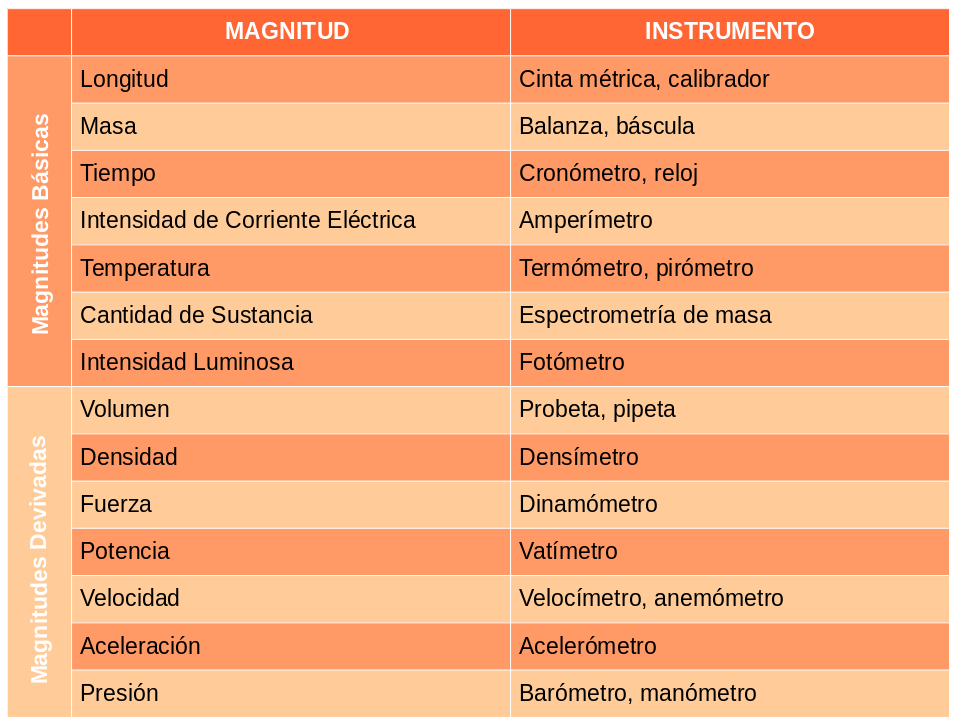 FÍSICA 10: 1 Lección: Sistema internacional.: LECCION I: SISTEMA